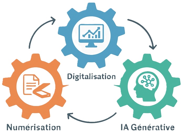 Schéma circulaire illustrant la synergie entre numérisation, digitalisation et intelligence artificielle